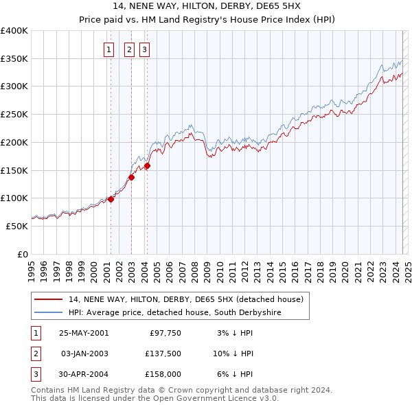 14, NENE WAY, HILTON, DERBY, DE65 5HX: Price paid vs HM Land Registry's House Price Index