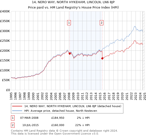 14, NERO WAY, NORTH HYKEHAM, LINCOLN, LN6 8JP: Price paid vs HM Land Registry's House Price Index