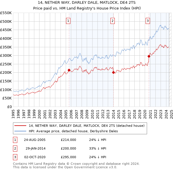 14, NETHER WAY, DARLEY DALE, MATLOCK, DE4 2TS: Price paid vs HM Land Registry's House Price Index