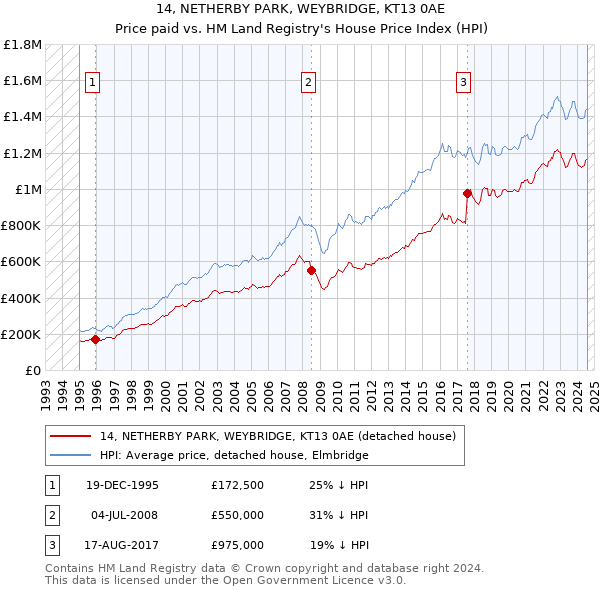 14, NETHERBY PARK, WEYBRIDGE, KT13 0AE: Price paid vs HM Land Registry's House Price Index