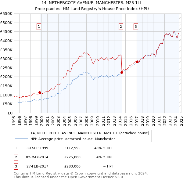 14, NETHERCOTE AVENUE, MANCHESTER, M23 1LL: Price paid vs HM Land Registry's House Price Index