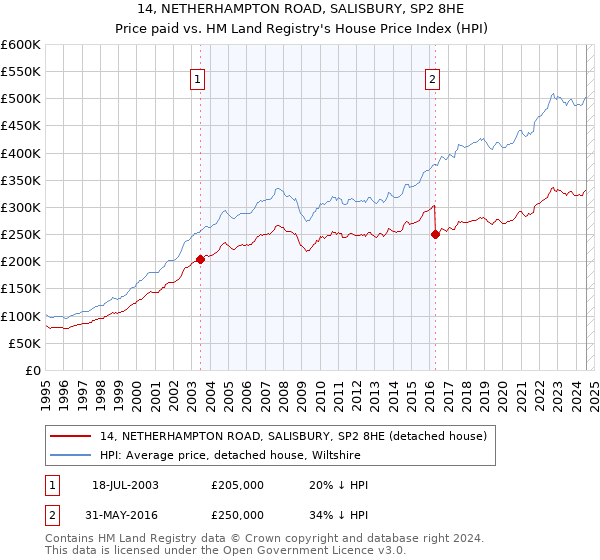 14, NETHERHAMPTON ROAD, SALISBURY, SP2 8HE: Price paid vs HM Land Registry's House Price Index