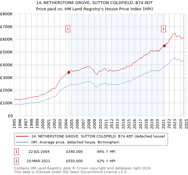 14, NETHERSTONE GROVE, SUTTON COLDFIELD, B74 4DT: Price paid vs HM Land Registry's House Price Index