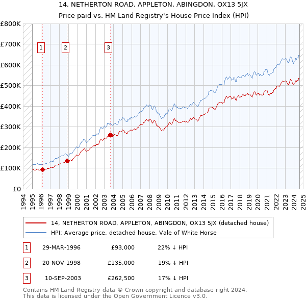 14, NETHERTON ROAD, APPLETON, ABINGDON, OX13 5JX: Price paid vs HM Land Registry's House Price Index