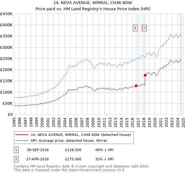 14, NEVA AVENUE, WIRRAL, CH46 6DW: Price paid vs HM Land Registry's House Price Index