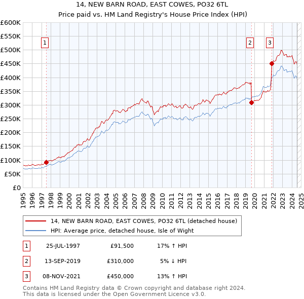 14, NEW BARN ROAD, EAST COWES, PO32 6TL: Price paid vs HM Land Registry's House Price Index