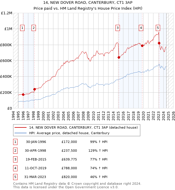 14, NEW DOVER ROAD, CANTERBURY, CT1 3AP: Price paid vs HM Land Registry's House Price Index