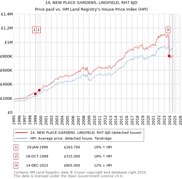 14, NEW PLACE GARDENS, LINGFIELD, RH7 6JD: Price paid vs HM Land Registry's House Price Index