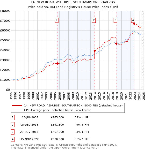 14, NEW ROAD, ASHURST, SOUTHAMPTON, SO40 7BS: Price paid vs HM Land Registry's House Price Index