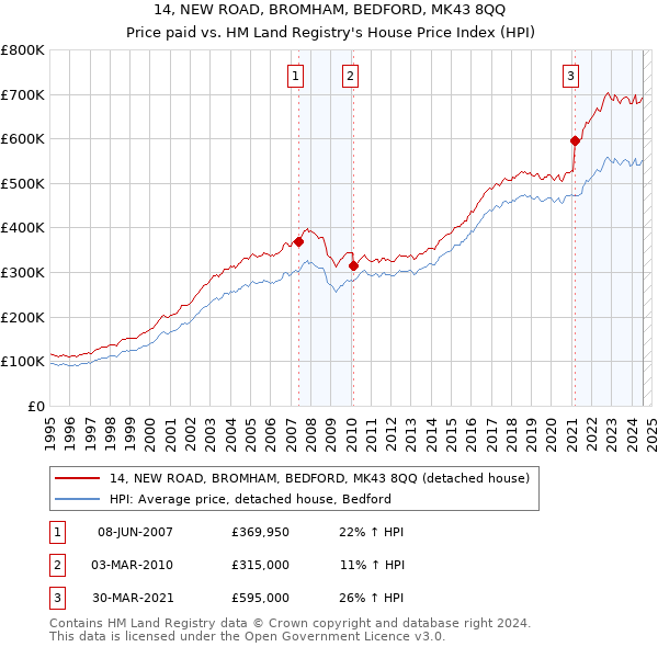 14, NEW ROAD, BROMHAM, BEDFORD, MK43 8QQ: Price paid vs HM Land Registry's House Price Index