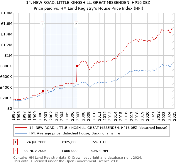 14, NEW ROAD, LITTLE KINGSHILL, GREAT MISSENDEN, HP16 0EZ: Price paid vs HM Land Registry's House Price Index