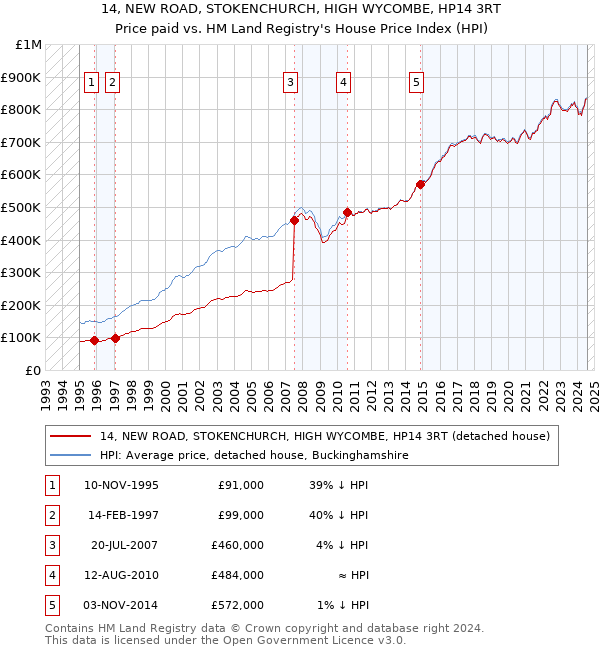 14, NEW ROAD, STOKENCHURCH, HIGH WYCOMBE, HP14 3RT: Price paid vs HM Land Registry's House Price Index