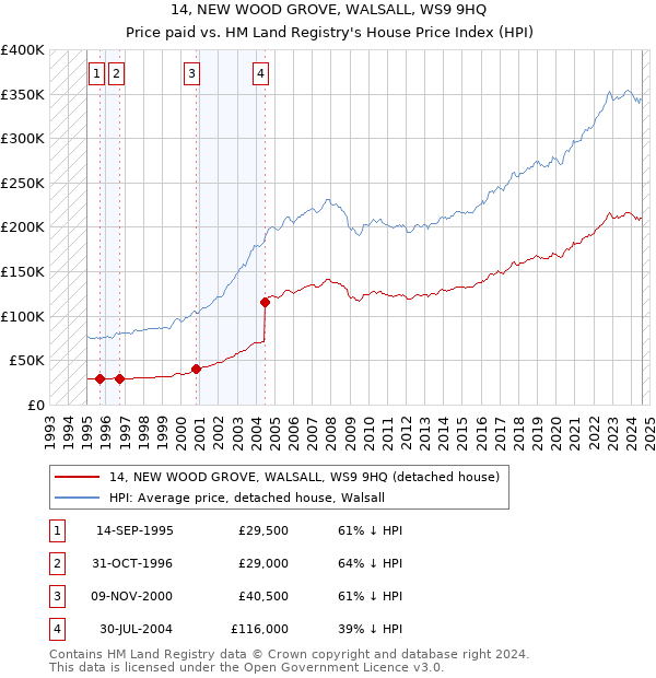 14, NEW WOOD GROVE, WALSALL, WS9 9HQ: Price paid vs HM Land Registry's House Price Index