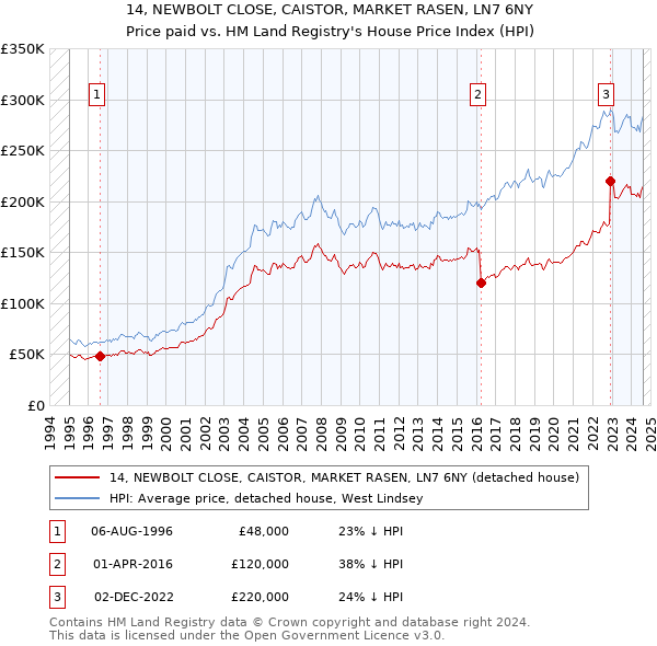 14, NEWBOLT CLOSE, CAISTOR, MARKET RASEN, LN7 6NY: Price paid vs HM Land Registry's House Price Index