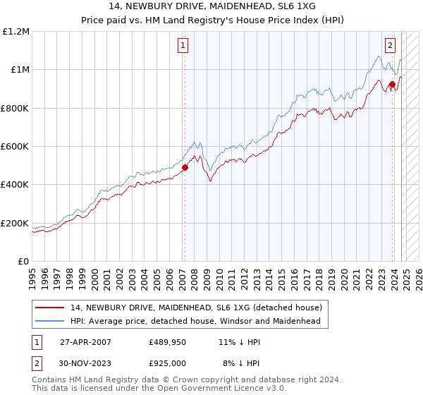 14, NEWBURY DRIVE, MAIDENHEAD, SL6 1XG: Price paid vs HM Land Registry's House Price Index