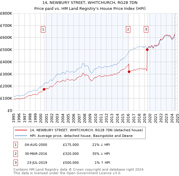 14, NEWBURY STREET, WHITCHURCH, RG28 7DN: Price paid vs HM Land Registry's House Price Index