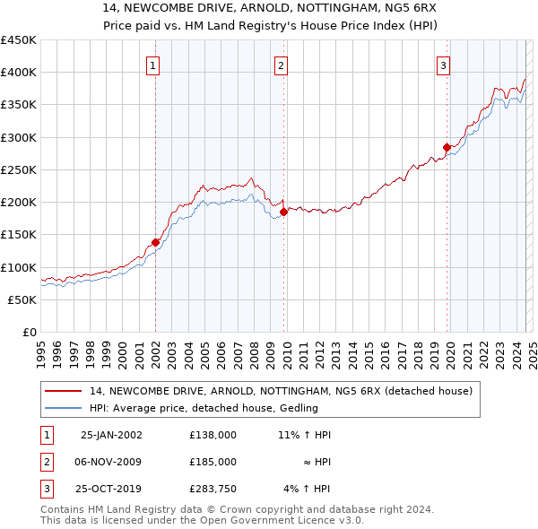 14, NEWCOMBE DRIVE, ARNOLD, NOTTINGHAM, NG5 6RX: Price paid vs HM Land Registry's House Price Index