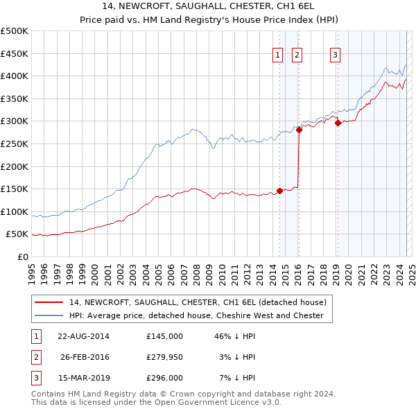 14, NEWCROFT, SAUGHALL, CHESTER, CH1 6EL: Price paid vs HM Land Registry's House Price Index