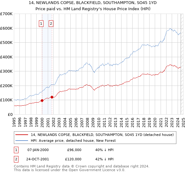 14, NEWLANDS COPSE, BLACKFIELD, SOUTHAMPTON, SO45 1YD: Price paid vs HM Land Registry's House Price Index