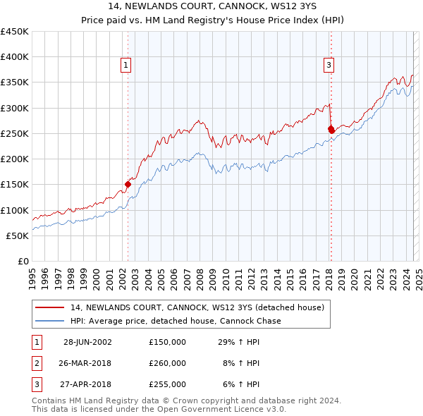 14, NEWLANDS COURT, CANNOCK, WS12 3YS: Price paid vs HM Land Registry's House Price Index