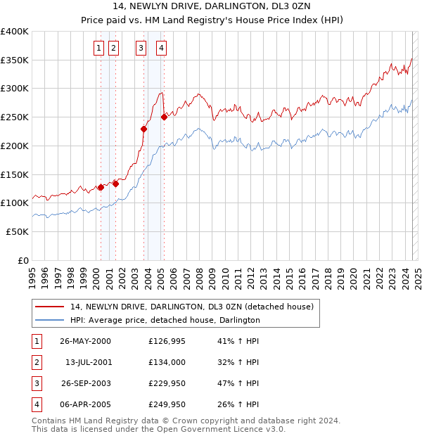 14, NEWLYN DRIVE, DARLINGTON, DL3 0ZN: Price paid vs HM Land Registry's House Price Index