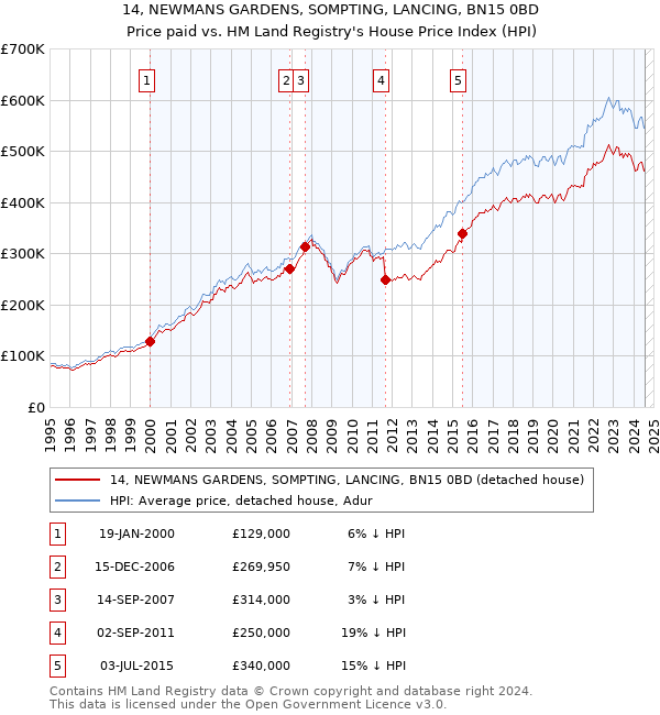 14, NEWMANS GARDENS, SOMPTING, LANCING, BN15 0BD: Price paid vs HM Land Registry's House Price Index