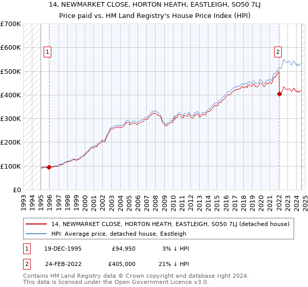 14, NEWMARKET CLOSE, HORTON HEATH, EASTLEIGH, SO50 7LJ: Price paid vs HM Land Registry's House Price Index