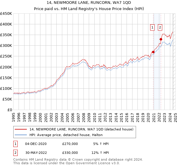 14, NEWMOORE LANE, RUNCORN, WA7 1QD: Price paid vs HM Land Registry's House Price Index