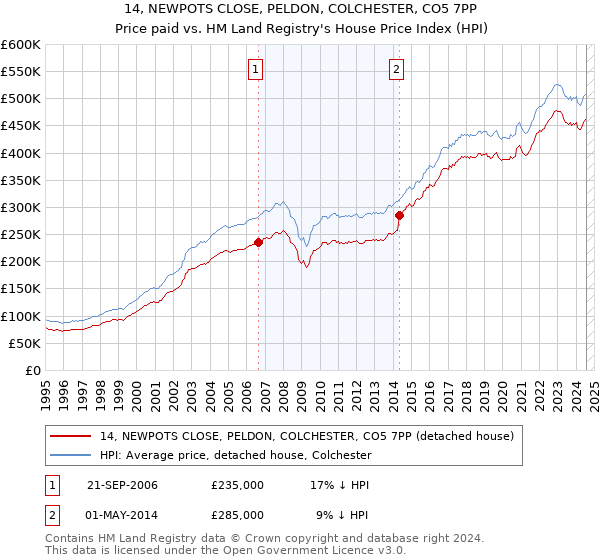 14, NEWPOTS CLOSE, PELDON, COLCHESTER, CO5 7PP: Price paid vs HM Land Registry's House Price Index