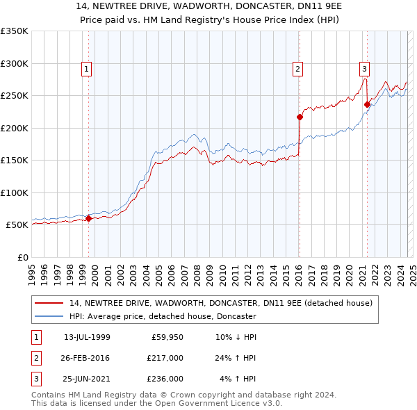 14, NEWTREE DRIVE, WADWORTH, DONCASTER, DN11 9EE: Price paid vs HM Land Registry's House Price Index