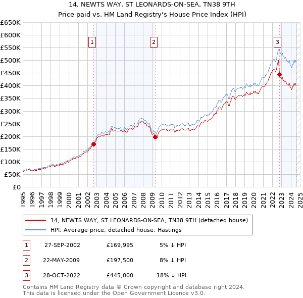 14, NEWTS WAY, ST LEONARDS-ON-SEA, TN38 9TH: Price paid vs HM Land Registry's House Price Index