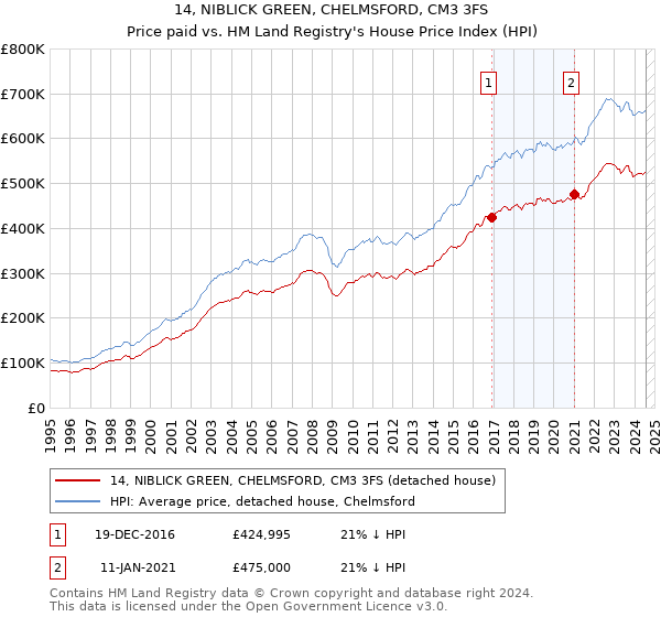 14, NIBLICK GREEN, CHELMSFORD, CM3 3FS: Price paid vs HM Land Registry's House Price Index