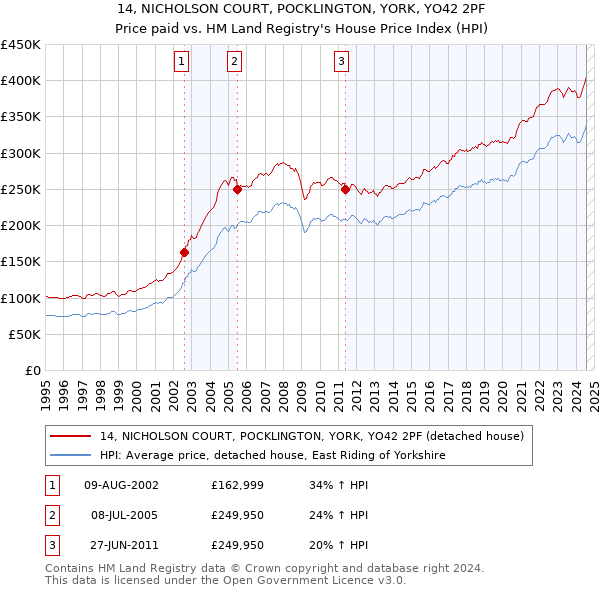 14, NICHOLSON COURT, POCKLINGTON, YORK, YO42 2PF: Price paid vs HM Land Registry's House Price Index