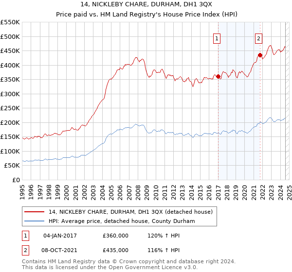 14, NICKLEBY CHARE, DURHAM, DH1 3QX: Price paid vs HM Land Registry's House Price Index