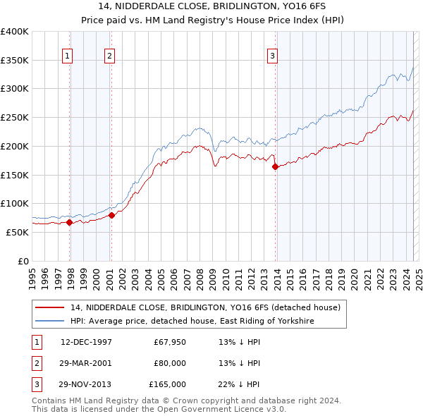 14, NIDDERDALE CLOSE, BRIDLINGTON, YO16 6FS: Price paid vs HM Land Registry's House Price Index