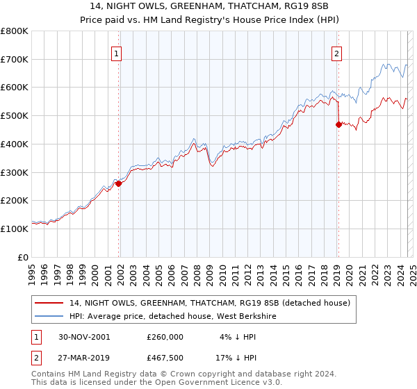 14, NIGHT OWLS, GREENHAM, THATCHAM, RG19 8SB: Price paid vs HM Land Registry's House Price Index