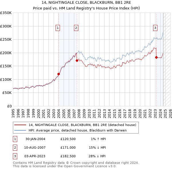 14, NIGHTINGALE CLOSE, BLACKBURN, BB1 2RE: Price paid vs HM Land Registry's House Price Index