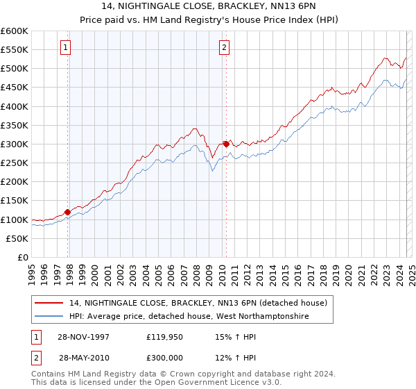 14, NIGHTINGALE CLOSE, BRACKLEY, NN13 6PN: Price paid vs HM Land Registry's House Price Index