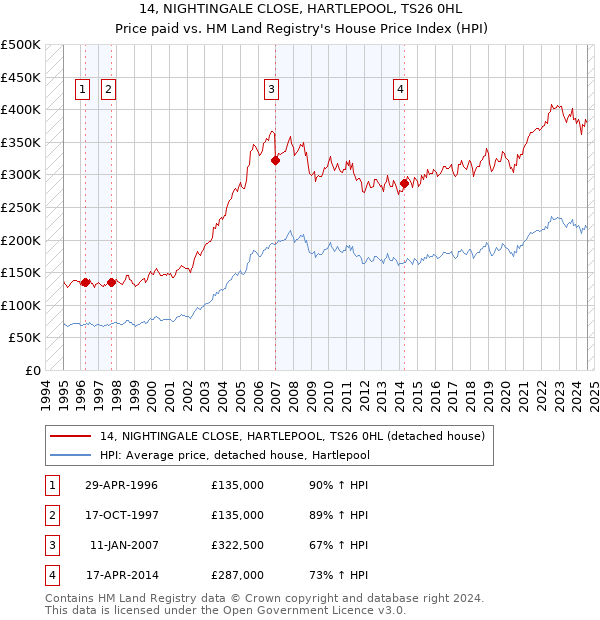 14, NIGHTINGALE CLOSE, HARTLEPOOL, TS26 0HL: Price paid vs HM Land Registry's House Price Index