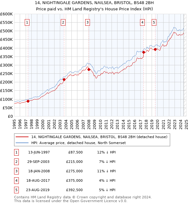 14, NIGHTINGALE GARDENS, NAILSEA, BRISTOL, BS48 2BH: Price paid vs HM Land Registry's House Price Index