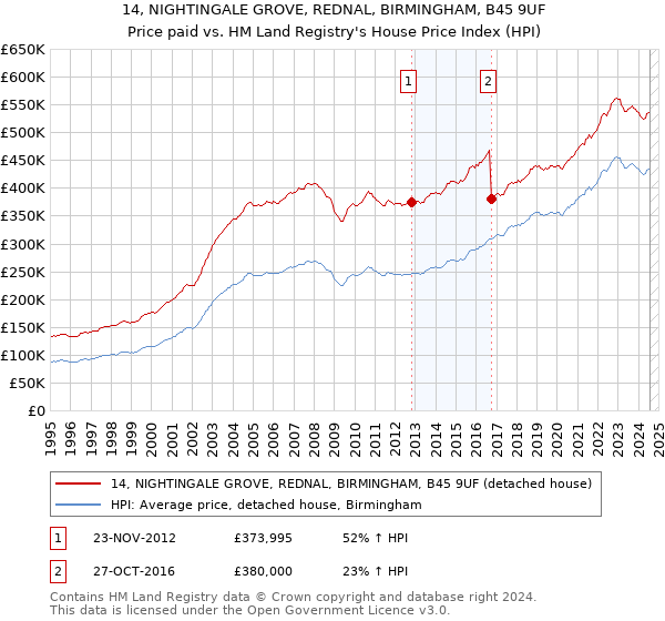 14, NIGHTINGALE GROVE, REDNAL, BIRMINGHAM, B45 9UF: Price paid vs HM Land Registry's House Price Index