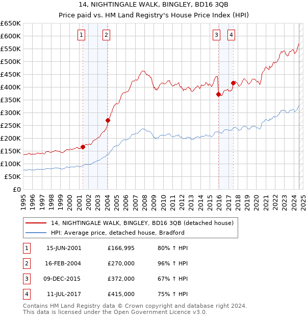 14, NIGHTINGALE WALK, BINGLEY, BD16 3QB: Price paid vs HM Land Registry's House Price Index