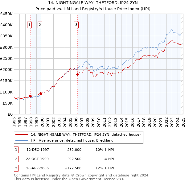 14, NIGHTINGALE WAY, THETFORD, IP24 2YN: Price paid vs HM Land Registry's House Price Index