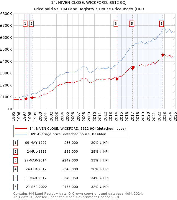 14, NIVEN CLOSE, WICKFORD, SS12 9QJ: Price paid vs HM Land Registry's House Price Index