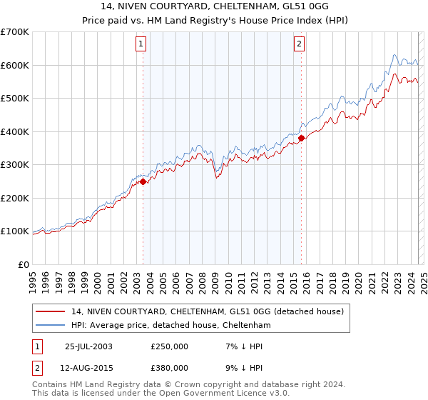 14, NIVEN COURTYARD, CHELTENHAM, GL51 0GG: Price paid vs HM Land Registry's House Price Index