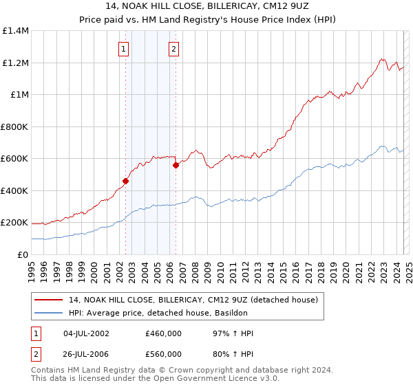 14, NOAK HILL CLOSE, BILLERICAY, CM12 9UZ: Price paid vs HM Land Registry's House Price Index