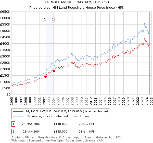 14, NOEL AVENUE, OAKHAM, LE15 6SQ: Price paid vs HM Land Registry's House Price Index