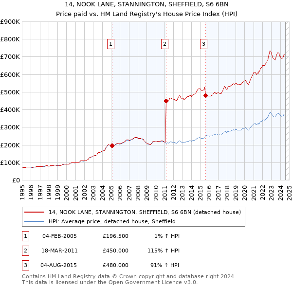 14, NOOK LANE, STANNINGTON, SHEFFIELD, S6 6BN: Price paid vs HM Land Registry's House Price Index