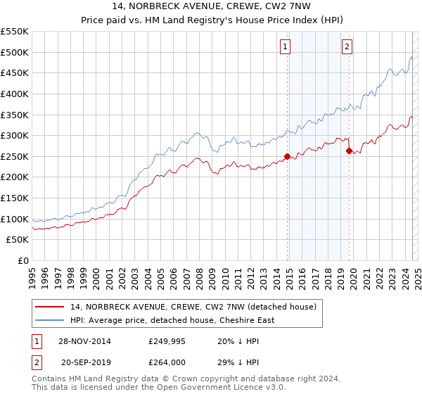 14, NORBRECK AVENUE, CREWE, CW2 7NW: Price paid vs HM Land Registry's House Price Index