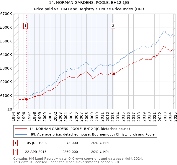 14, NORMAN GARDENS, POOLE, BH12 1JG: Price paid vs HM Land Registry's House Price Index